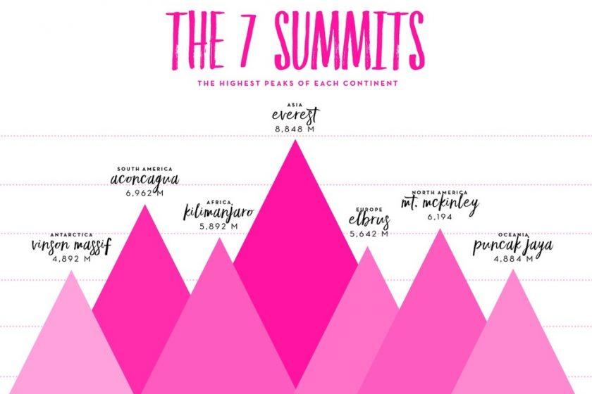 Daftar Puncak Tertinggi Di Dunia ( The 7 Summits )